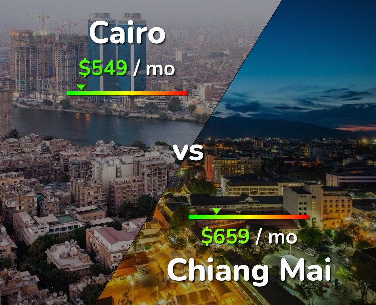 Cost of living in Cairo vs Chiang Mai infographic