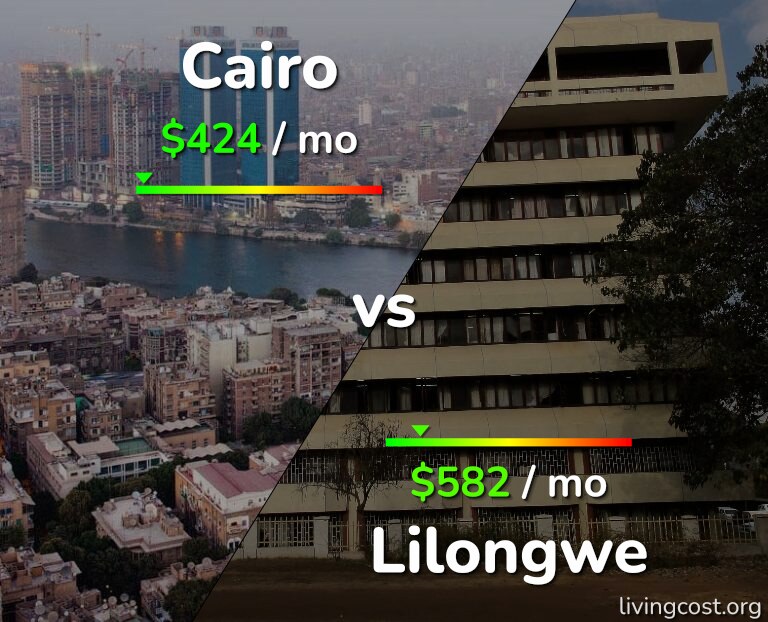 Cost of living in Cairo vs Lilongwe infographic