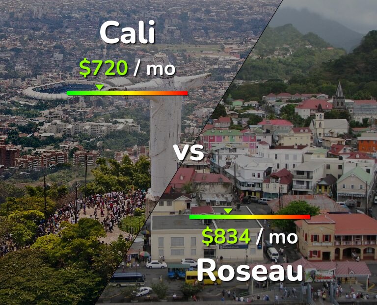 Cost of living in Cali vs Roseau infographic