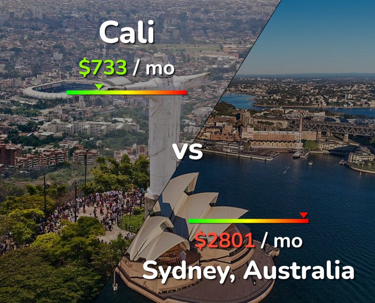 Cost of living in Cali vs Sydney infographic