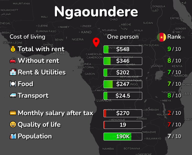 Cost of living in Ngaoundere infographic