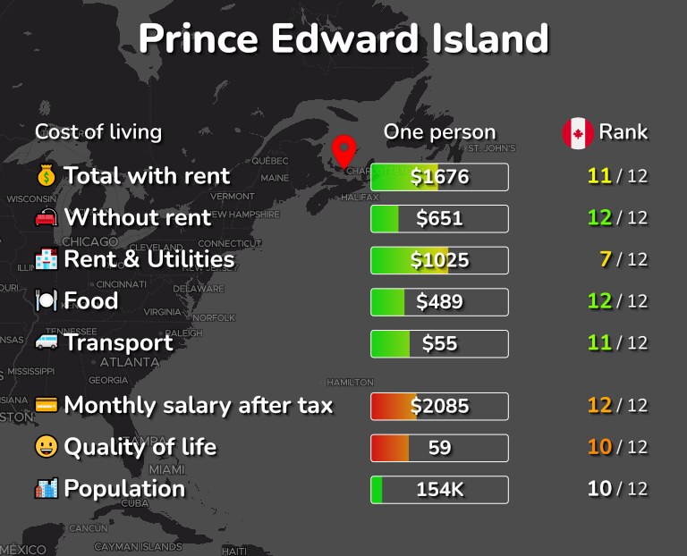 Cost of living in Prince Edward Island infographic