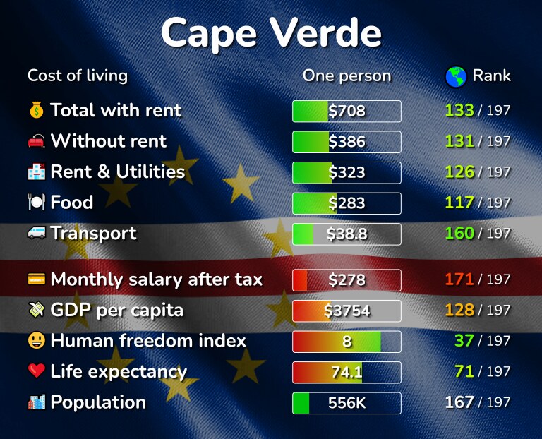 Cost of living in Cape Verde infographic