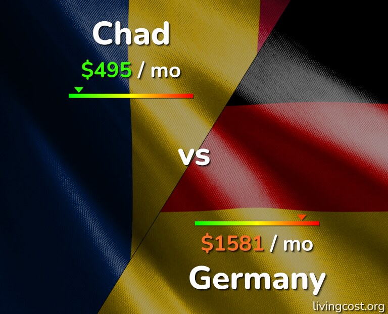 Cost of living in Chad vs Germany infographic