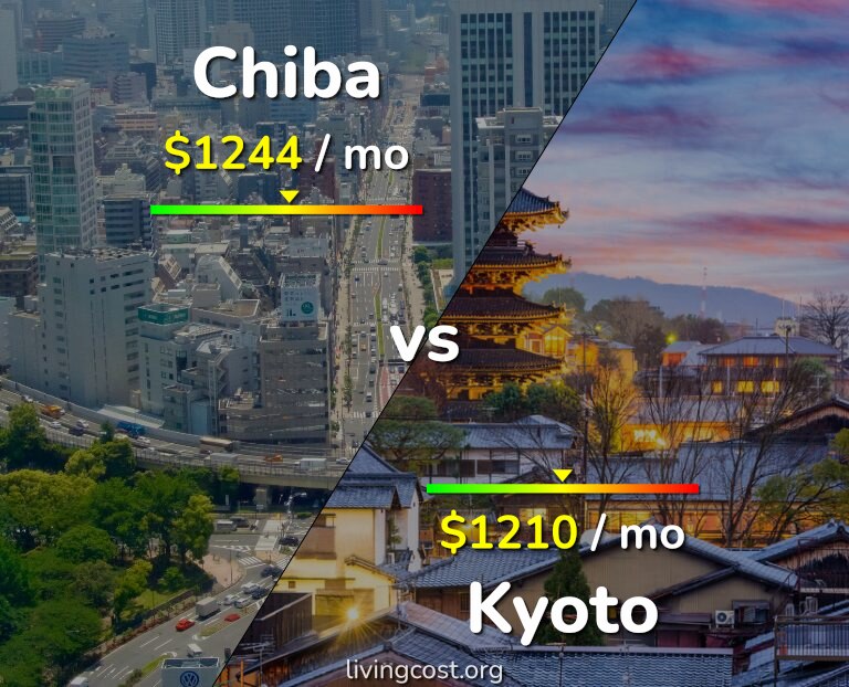 Cost of living in Chiba vs Kyoto infographic