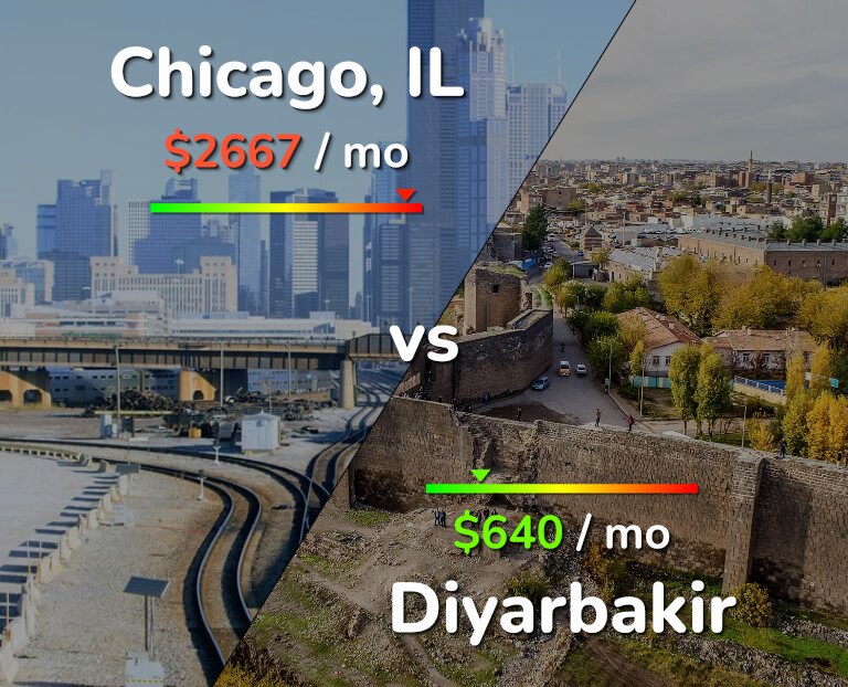 Cost of living in Chicago vs Diyarbakir infographic