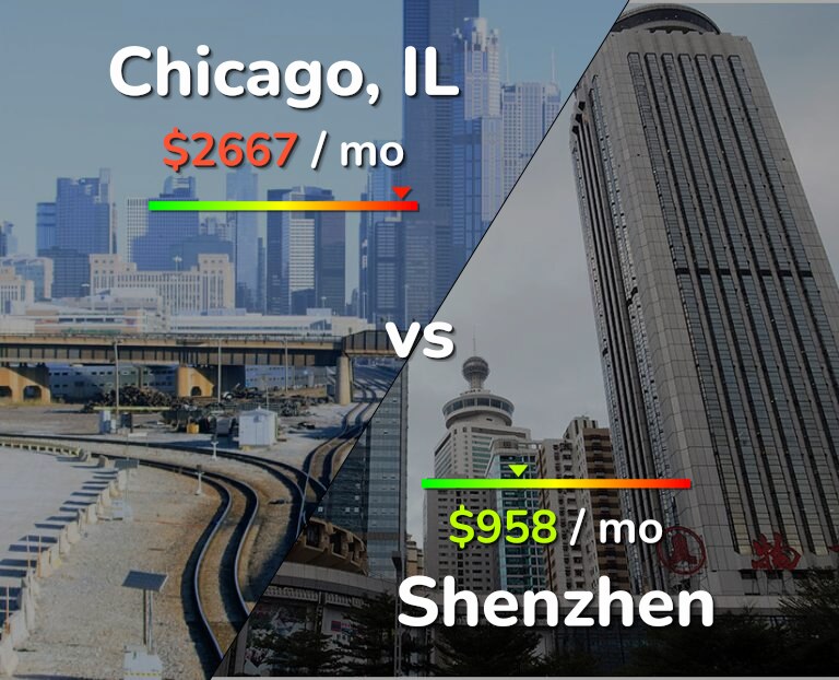 Cost of living in Chicago vs Shenzhen infographic