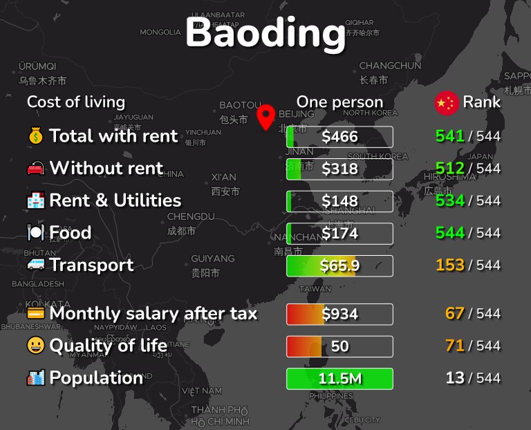 Cost of living in Baoding infographic