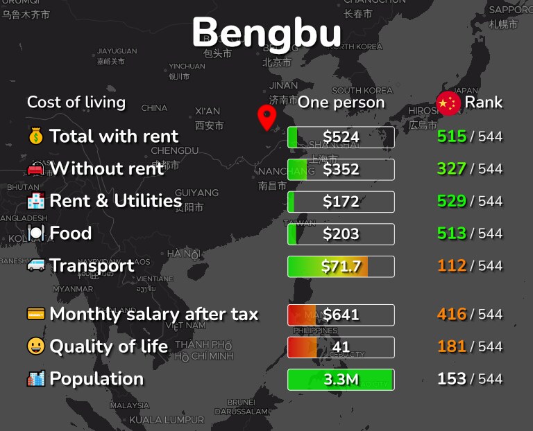 Cost of living in Bengbu infographic