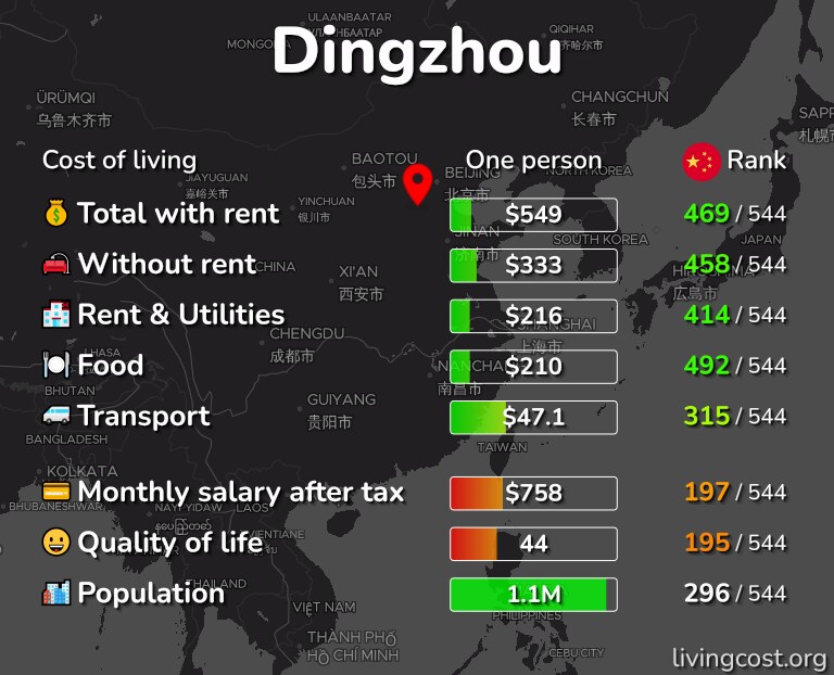 Cost of living in Dingzhou infographic