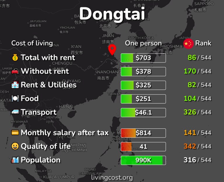 Cost of living in Dongtai infographic