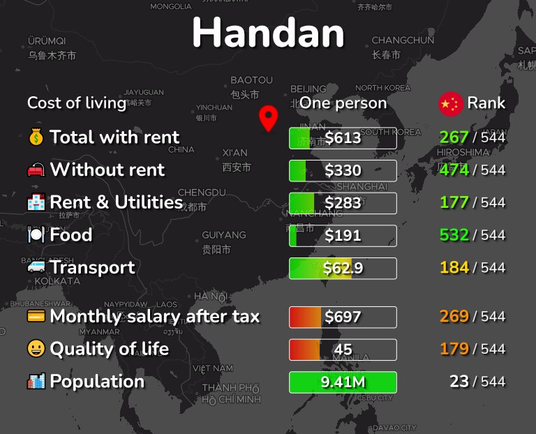 Cost of living in Handan infographic