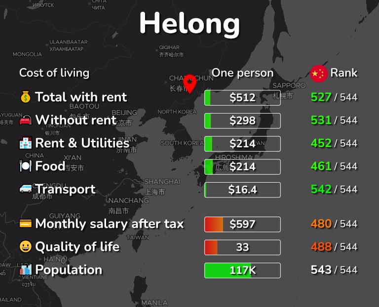 Cost of living in Helong infographic