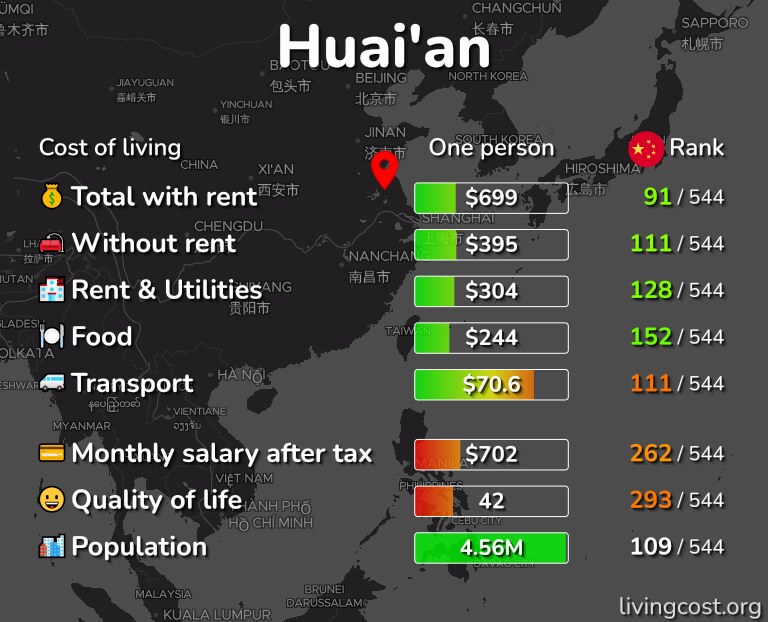 Cost of living in Huai'an infographic