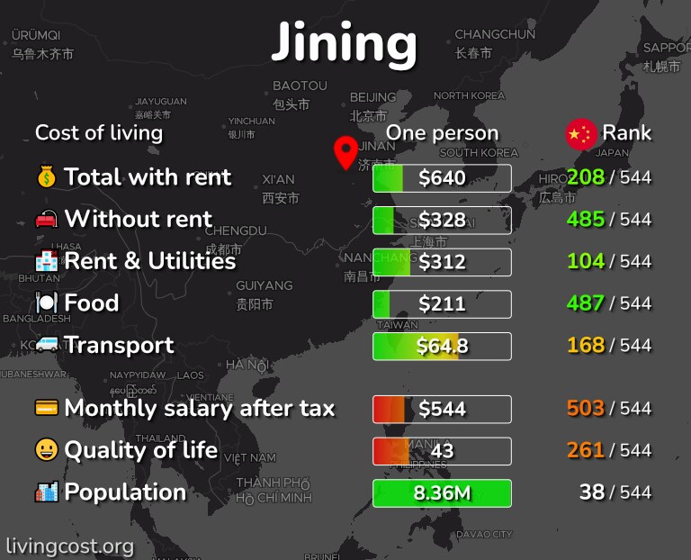 Cost of living in Jining infographic