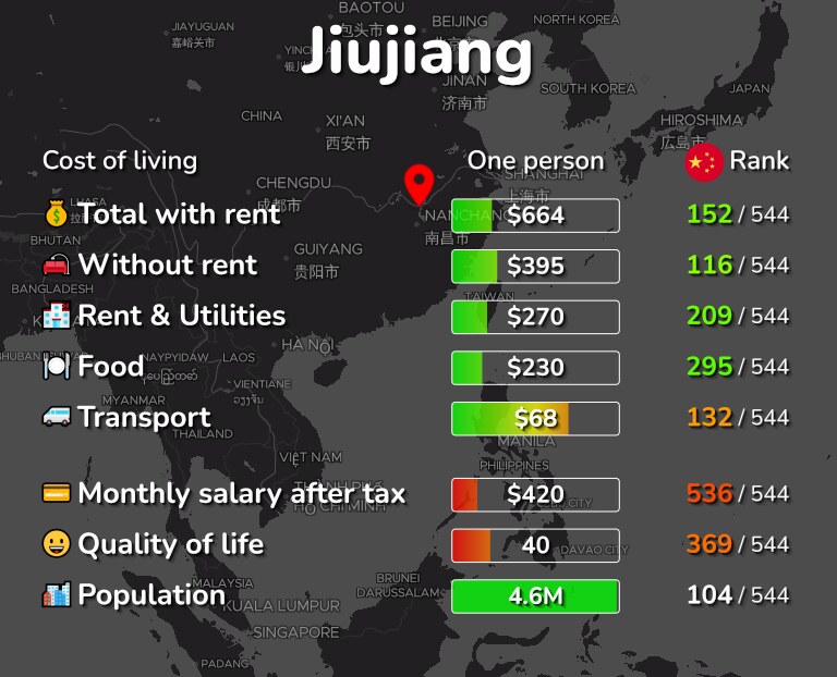 Cost of living in Jiujiang infographic