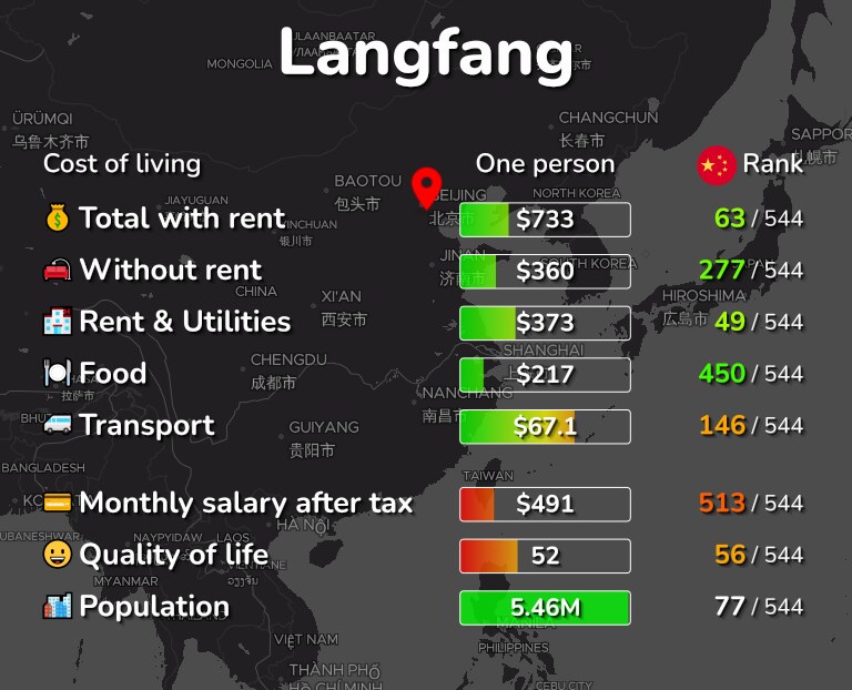 Cost of living in Langfang infographic