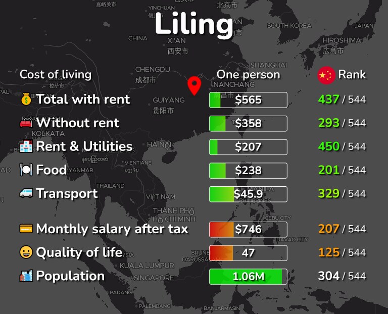 Cost of living in Liling infographic