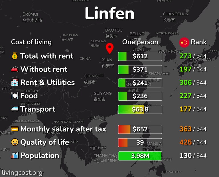 Cost of living in Linfen infographic