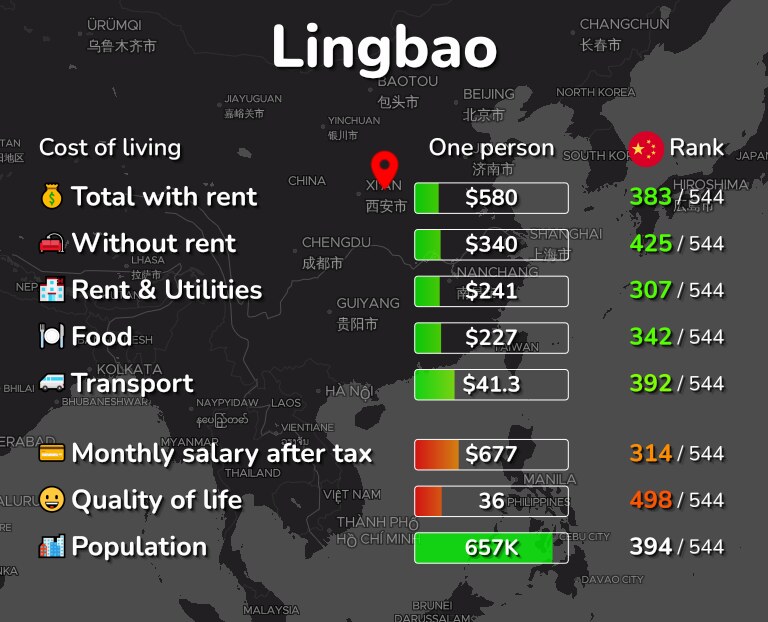 Cost of living in Lingbao infographic