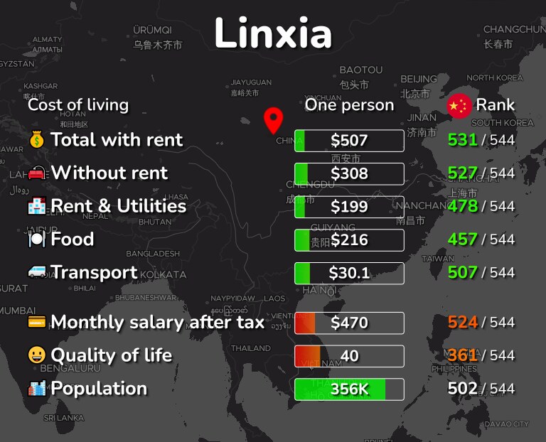 Cost of living in Linxia infographic