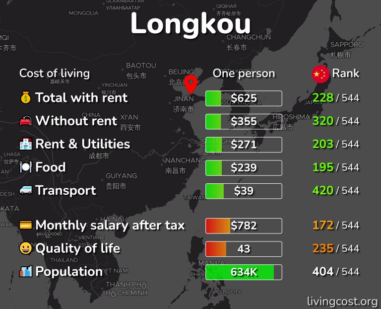 Cost of living in Longkou infographic