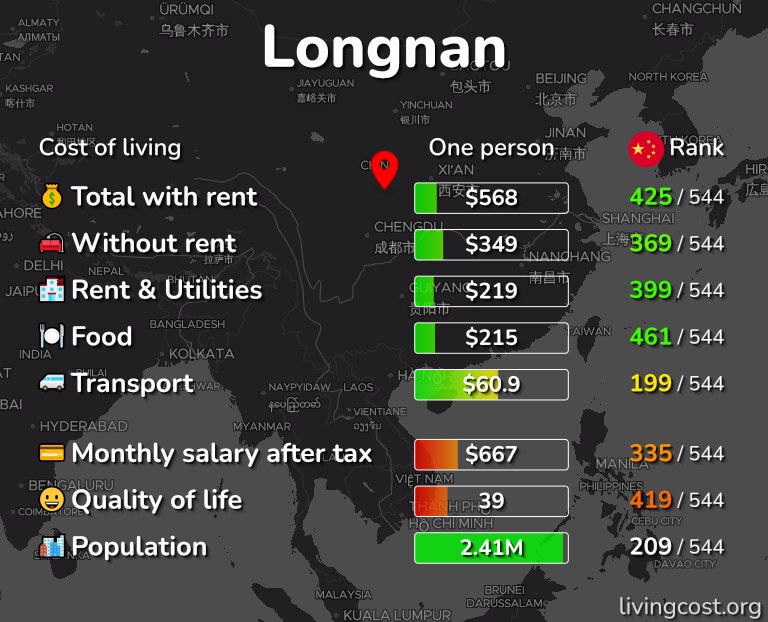 Cost of living in Longnan infographic