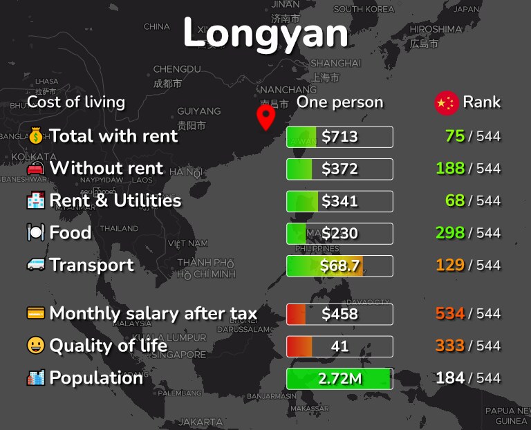 Cost of living in Longyan infographic