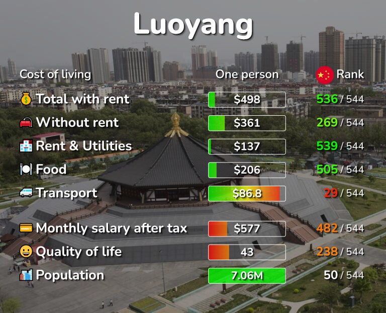 Cost of living in Luoyang infographic