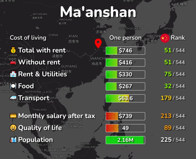 Cost of living in Ma'anshan infographic