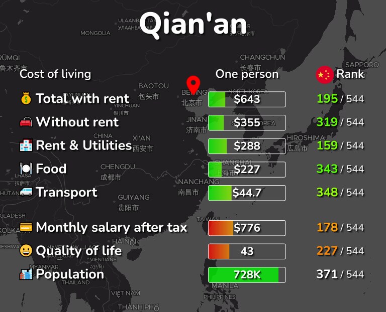 Cost of living in Qian'an infographic