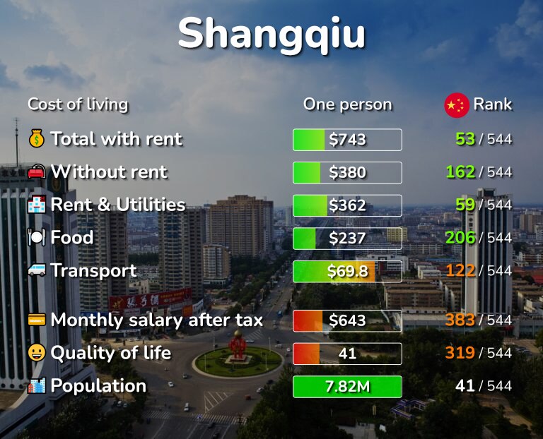 Cost of living in Shangqiu infographic