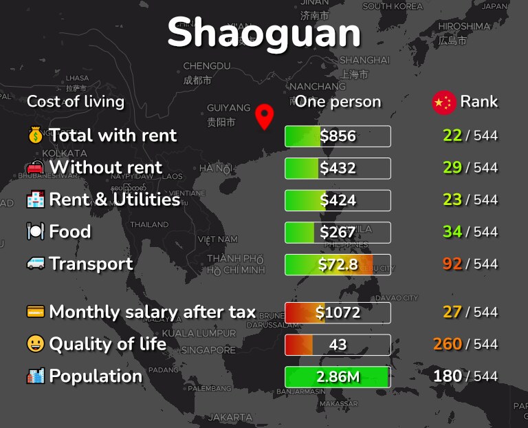 Cost of living in Shaoguan infographic