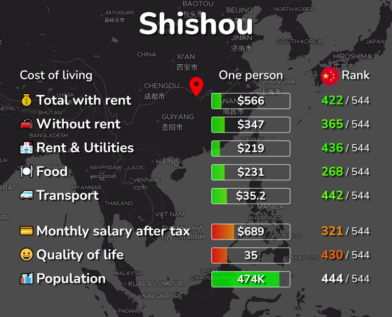 Cost of living in Shishou infographic