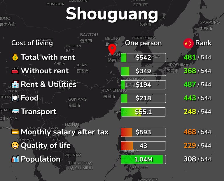 Cost of living in Shouguang infographic