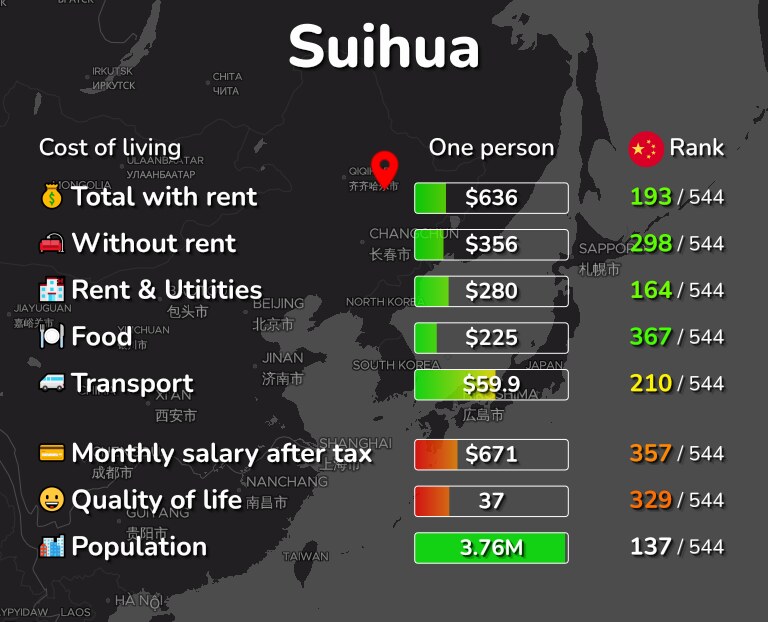 Cost of living in Suihua infographic