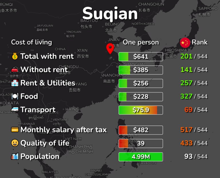 Cost of living in Suqian infographic