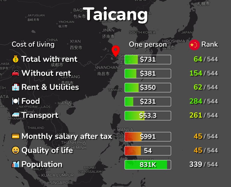 Cost of living in Taicang infographic