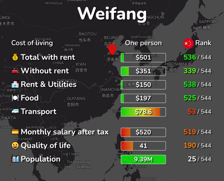 Cost of living in Weifang infographic