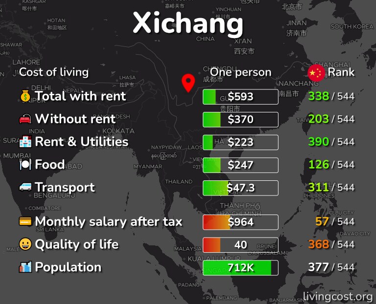 Cost of living in Xichang infographic