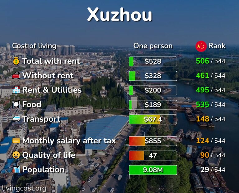 Cost of living in Xuzhou infographic