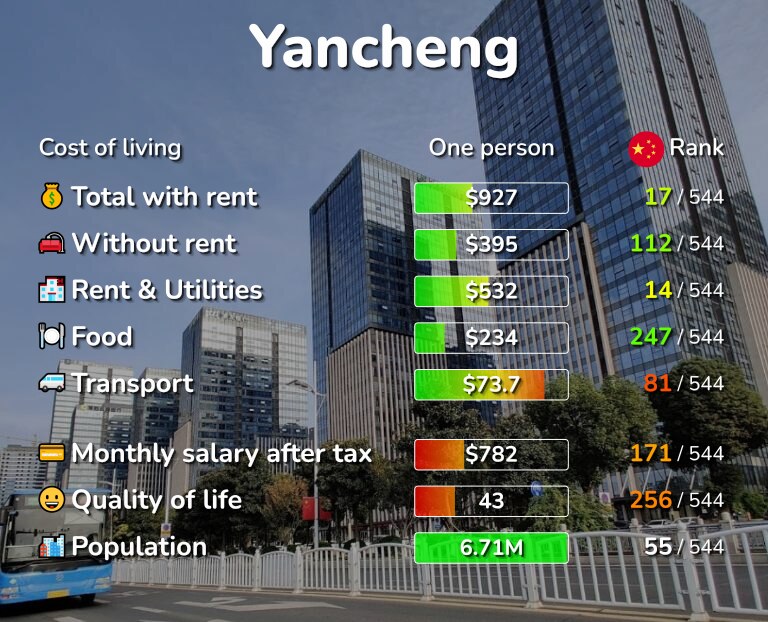 Cost of living in Yancheng infographic