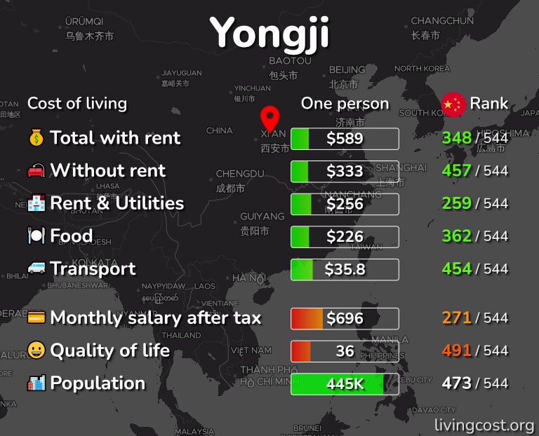 Cost of living in Yongji infographic