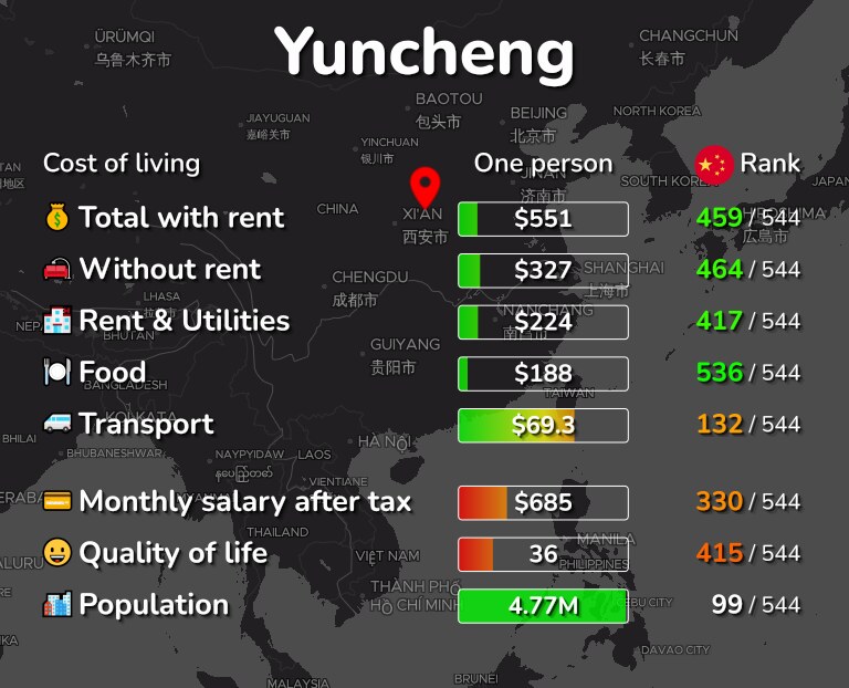 Cost of living in Yuncheng infographic