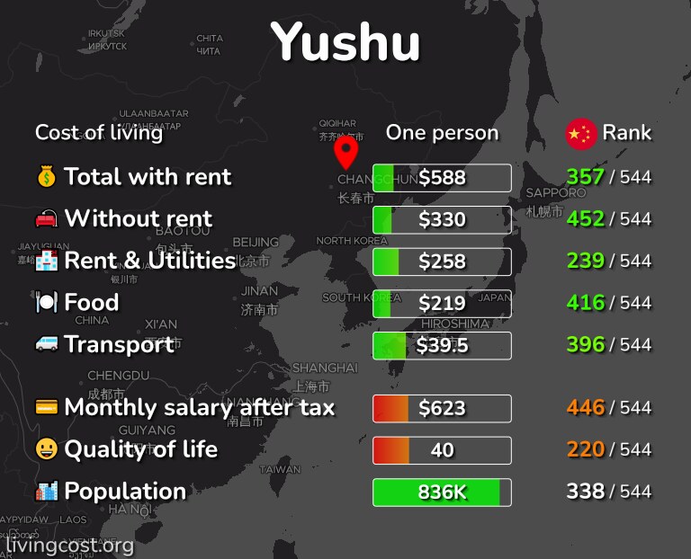 Cost of living in Yushu infographic