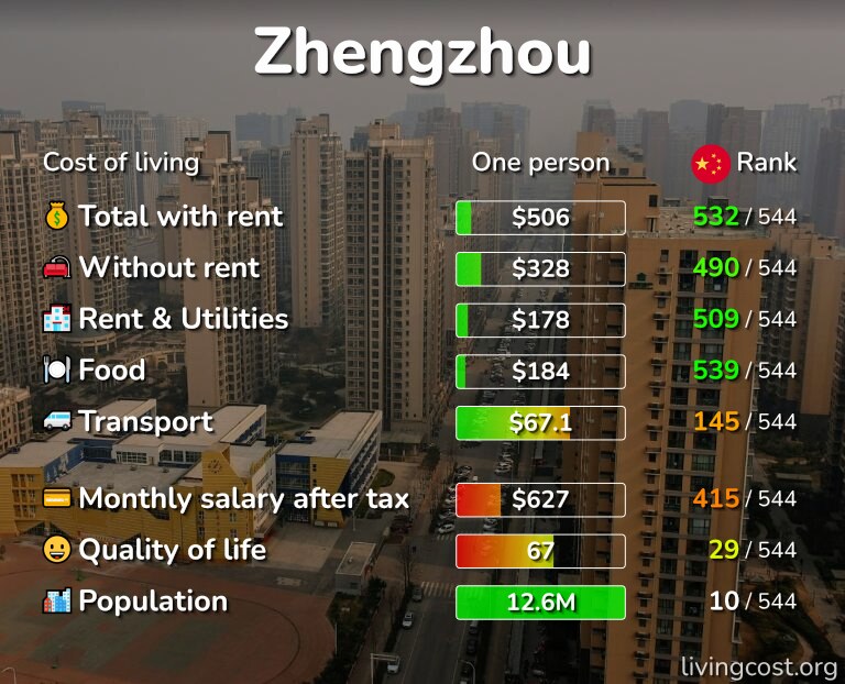 Cost of living in Zhengzhou infographic