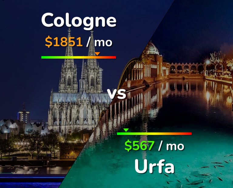 Cost of living in Cologne vs Urfa infographic