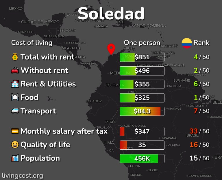 Cost of living in Soledad infographic