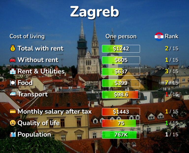 Cost of living in Zagreb infographic