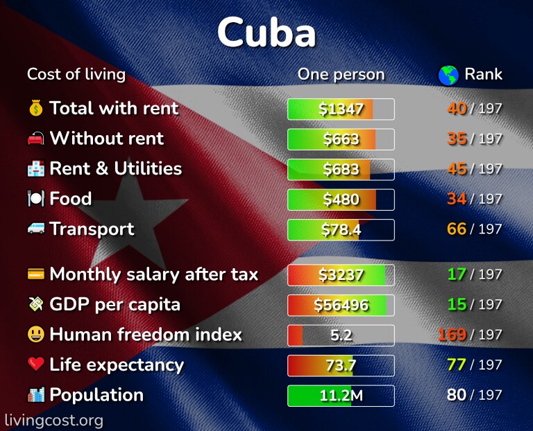 Cost of living in Cuba infographic